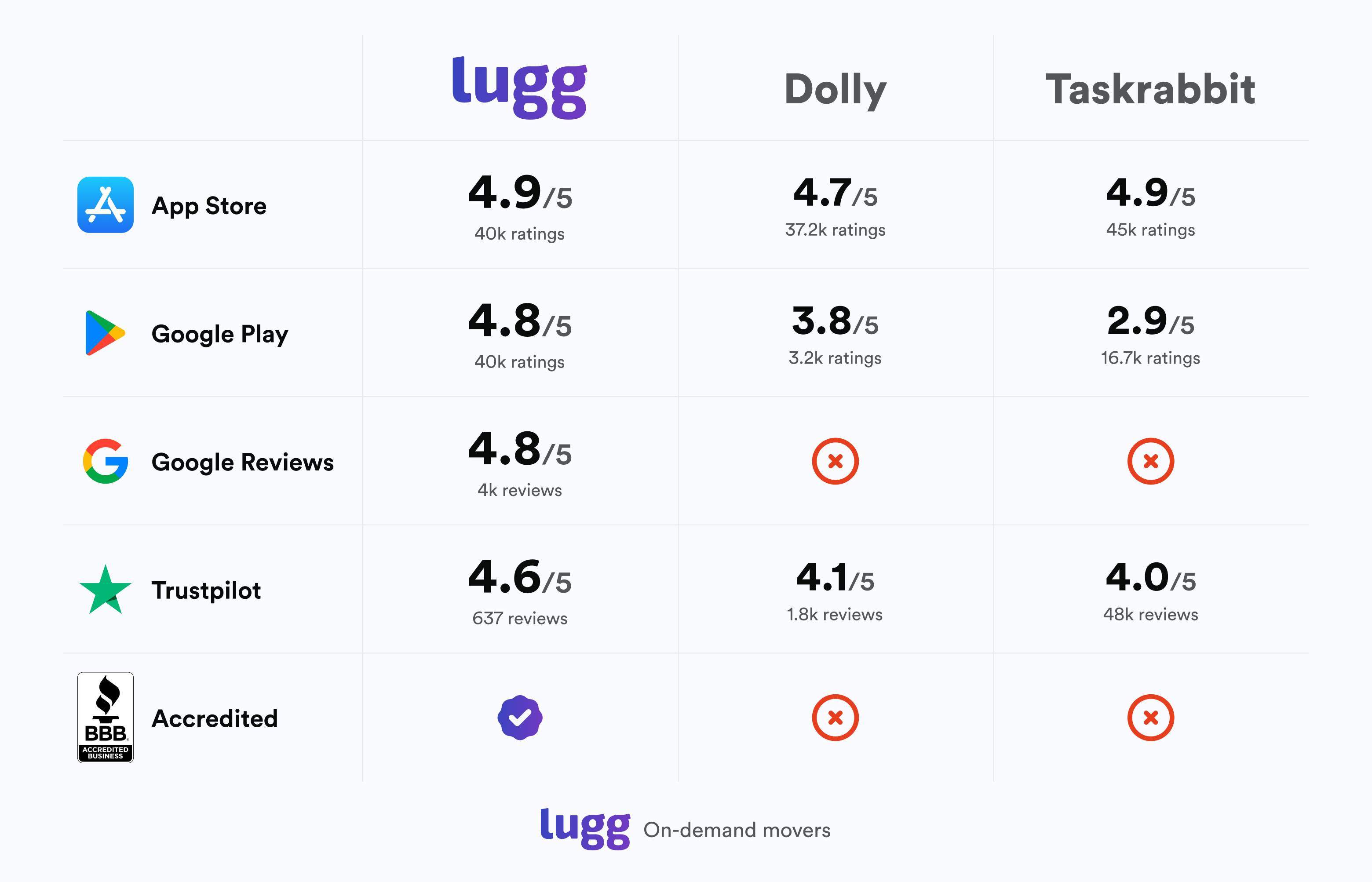 Comparison chart of customer ratings for Lugg, Dolly, and TaskRabbit. Lugg scores highest across app stores, Google reviews, and Trustpilot, with BBB accreditation.
