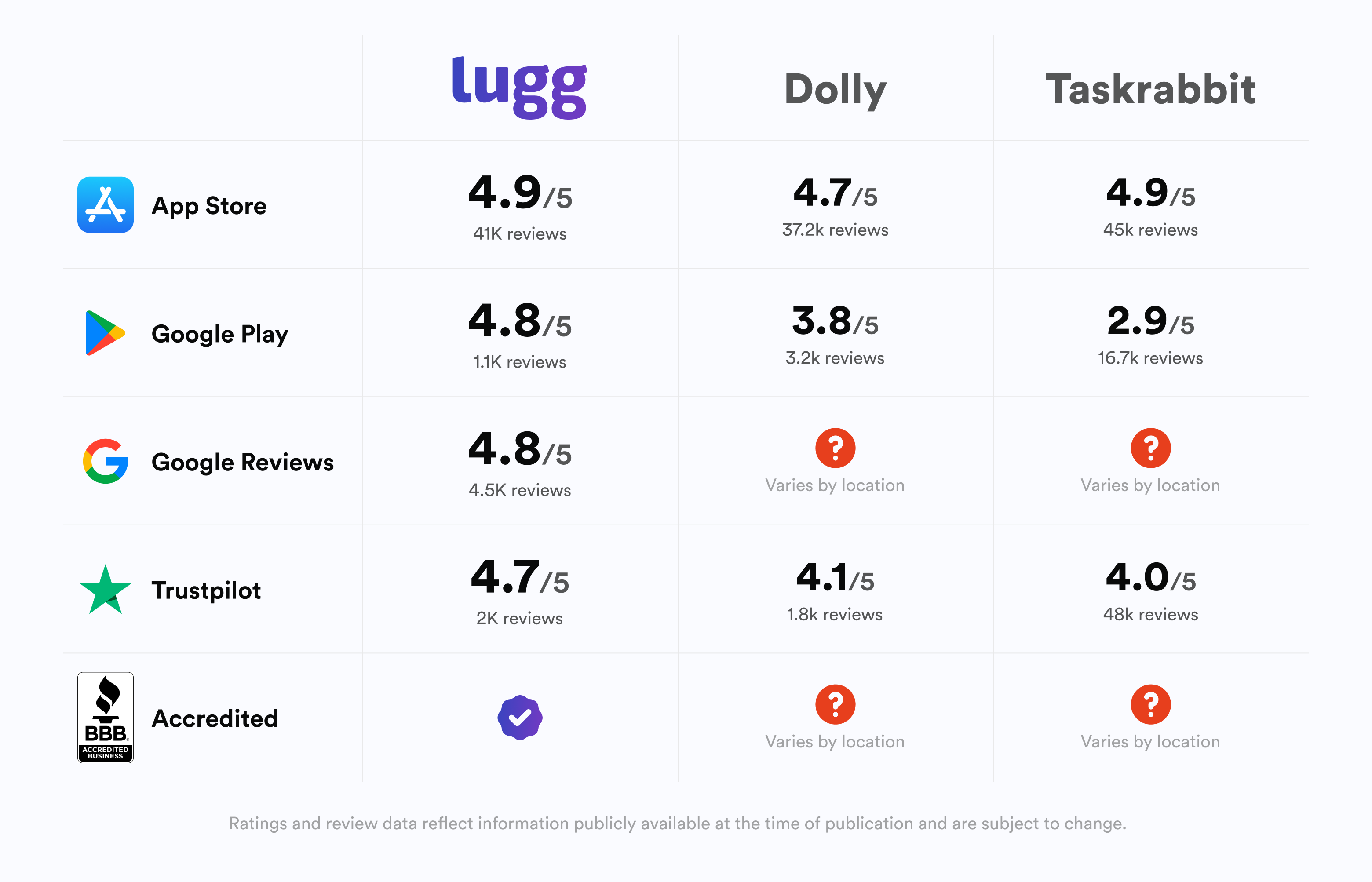 Comparison chart of customer ratings for Lugg, Dolly, and TaskRabbit. Lugg scores highest across app stores, Google reviews, and Trustpilot, with BBB accreditation.